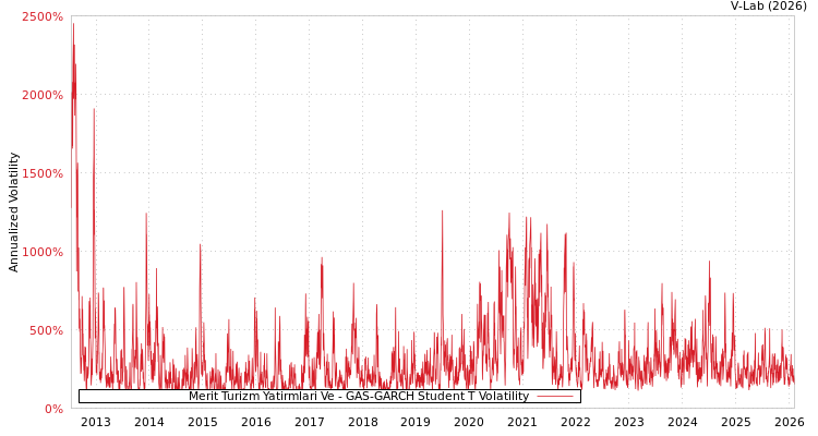 graph of Merit Turizm Yatirmlari Ve GAS-GARCH-T