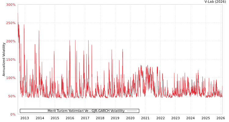 graph of Merit Turizm Yatirmlari Ve GJR-GARCH