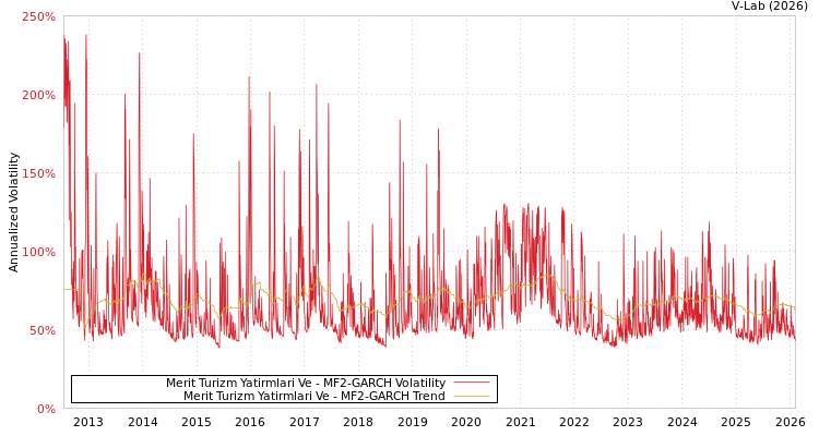 graph of Merit Turizm Yatirmlari Ve MF2-GARCH