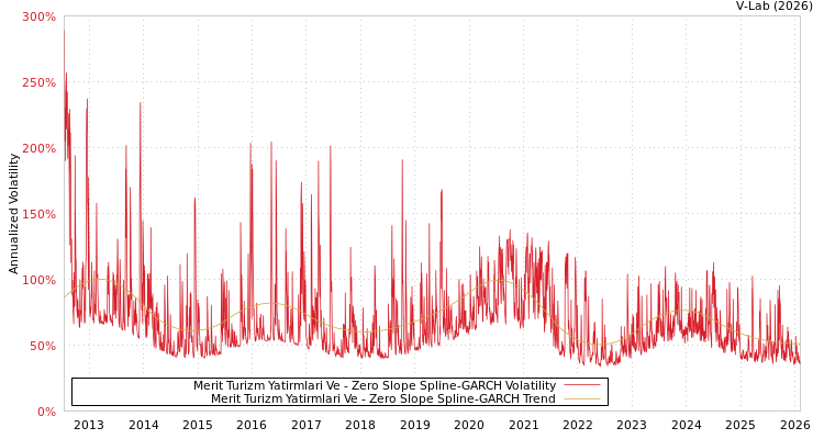 graph of Merit Turizm Yatirmlari Ve S0GARCH