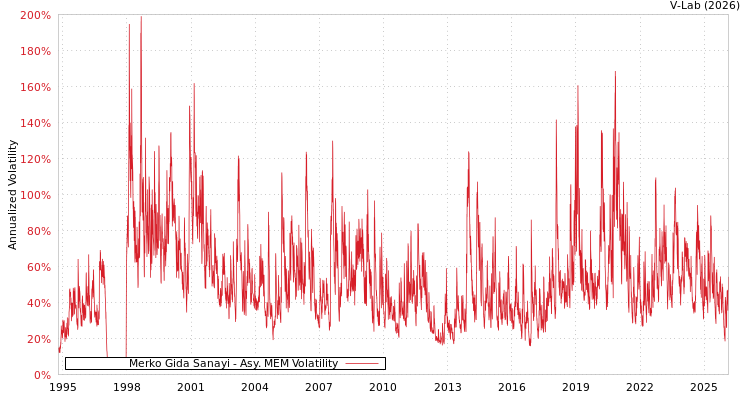 graph of Merko Gida Sanayi AMEM