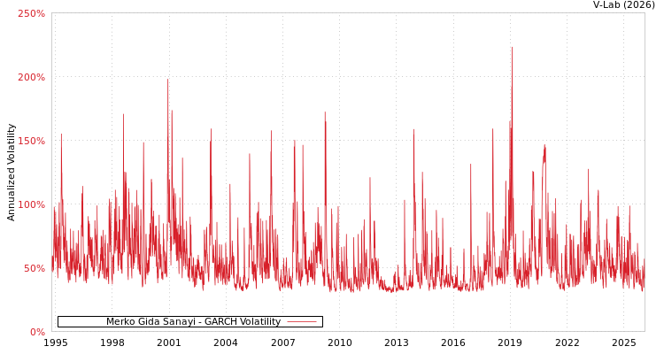 graph of Merko Gida Sanayi GARCH