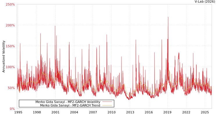 graph of Merko Gida Sanayi MF2-GARCH