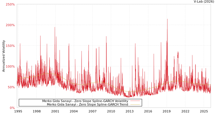 graph of Merko Gida Sanayi S0GARCH