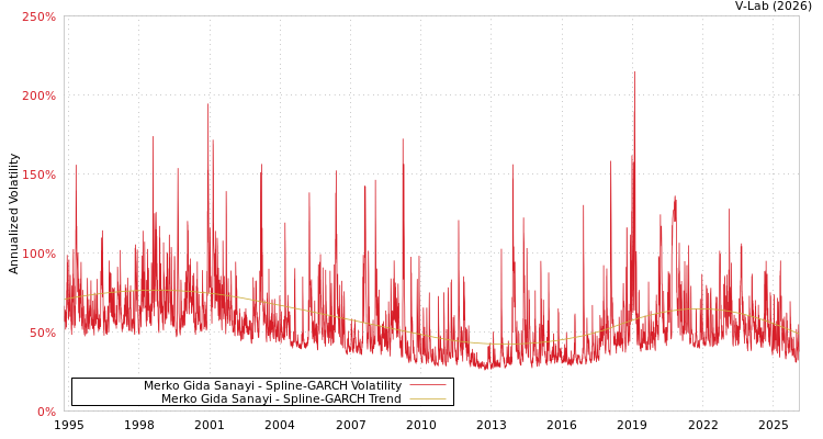 graph of Merko Gida Sanayi SGARCH