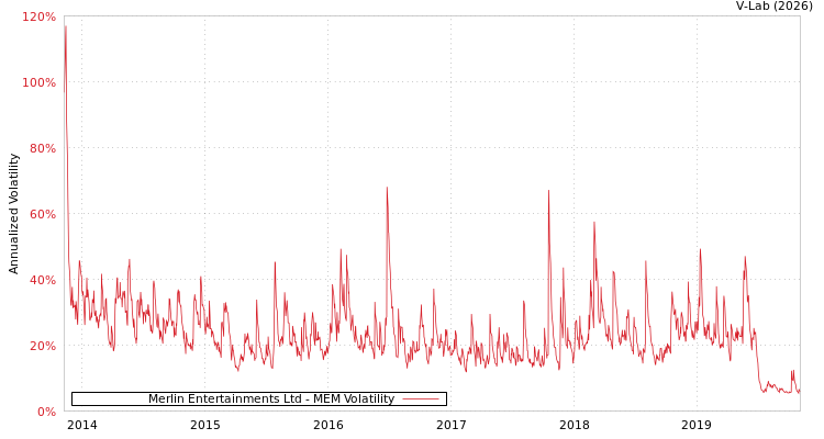 graph of Merlin Entertainments Ltd MEM
