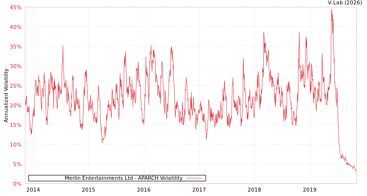 graph of Merlin Entertainments Ltd APARCH