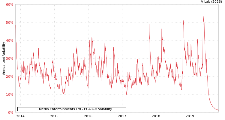 graph of Merlin Entertainments Ltd EGARCH