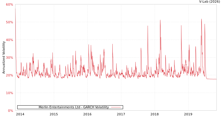 graph of Merlin Entertainments Ltd GARCH