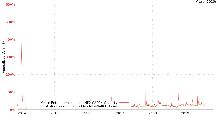 graph of Merlin Entertainments Ltd MF2-GARCH