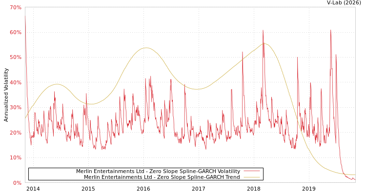 graph of Merlin Entertainments Ltd S0GARCH