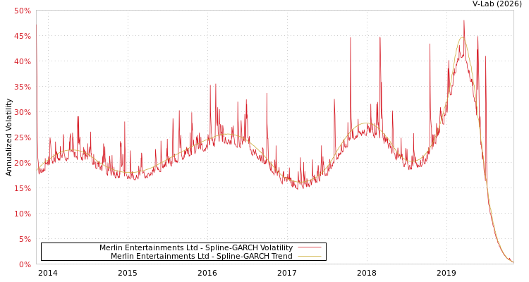graph of Merlin Entertainments Ltd SGARCH