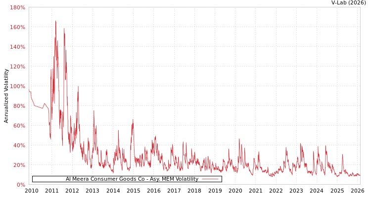 graph of Al Meera Consumer Goods Co AMEM