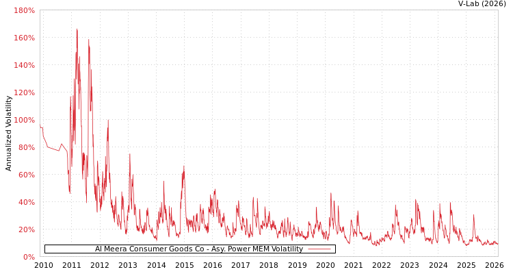 graph of Al Meera Consumer Goods Co APMEM