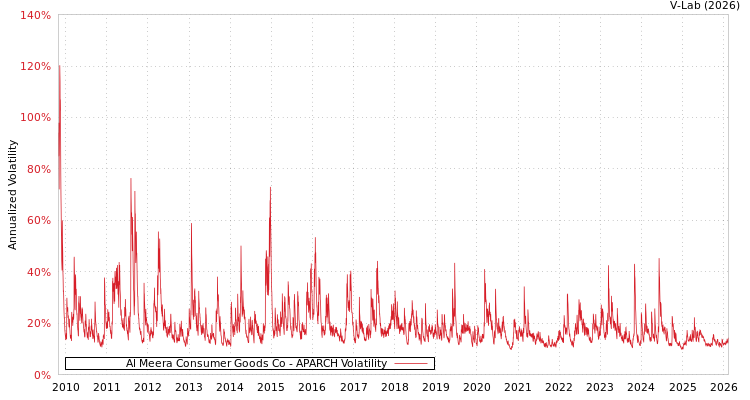 graph of Al Meera Consumer Goods Co APARCH