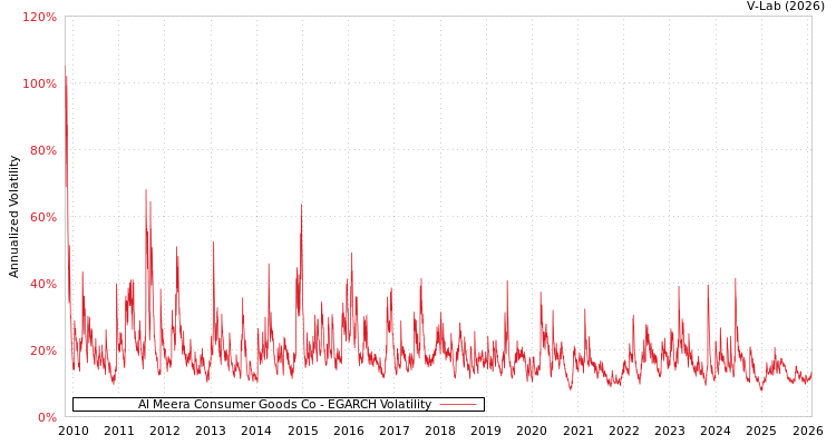 graph of Al Meera Consumer Goods Co EGARCH