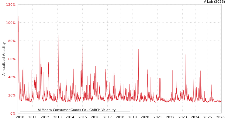 graph of Al Meera Consumer Goods Co GARCH