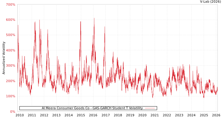 graph of Al Meera Consumer Goods Co GAS-GARCH-T