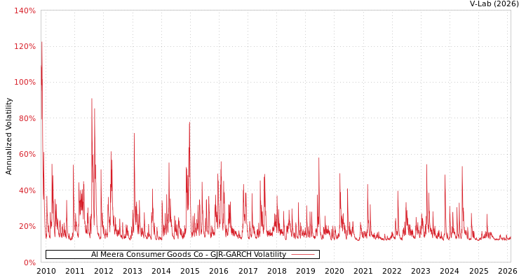 graph of Al Meera Consumer Goods Co GJR-GARCH