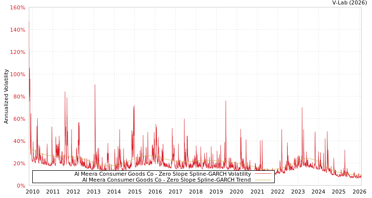 graph of Al Meera Consumer Goods Co S0GARCH