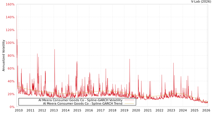 graph of Al Meera Consumer Goods Co SGARCH