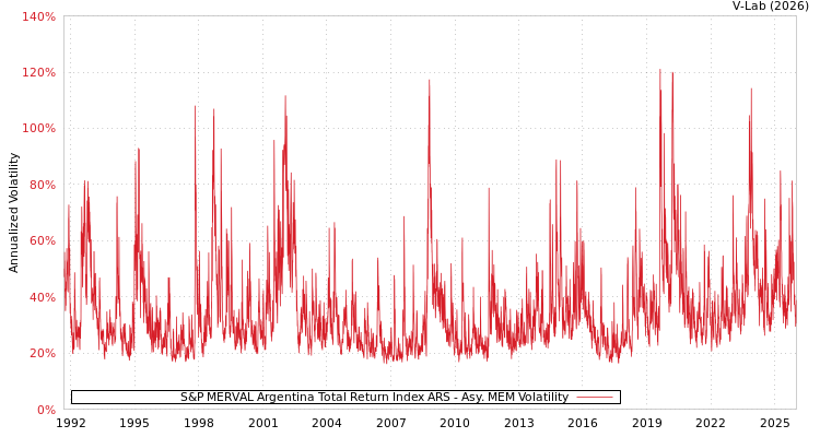 graph of S&P MERVAL Argentina Total Return Index ARS AMEM