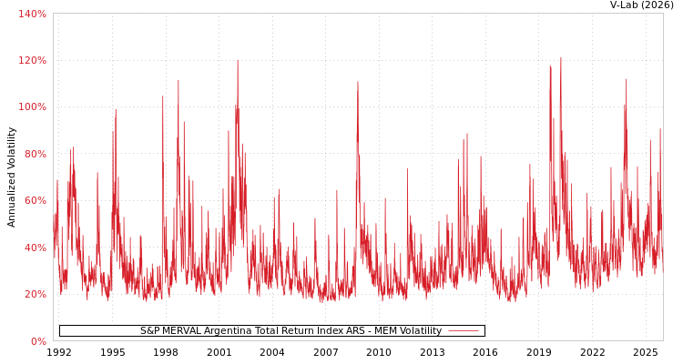 graph of S&P MERVAL Argentina Total Return Index ARS MEM