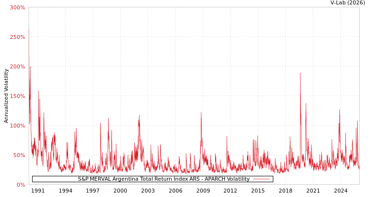 graph of S&P MERVAL Argentina Total Return Index ARS APARCH