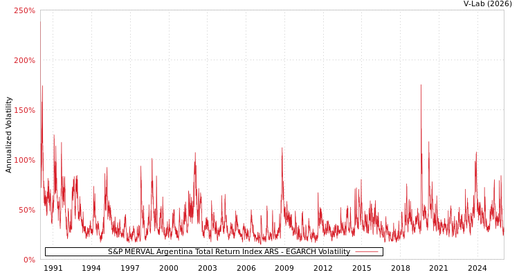 graph of S&P MERVAL Argentina Total Return Index ARS EGARCH