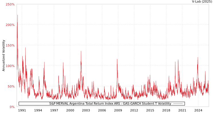 graph of S&P MERVAL Argentina Total Return Index ARS GAS-GARCH-T