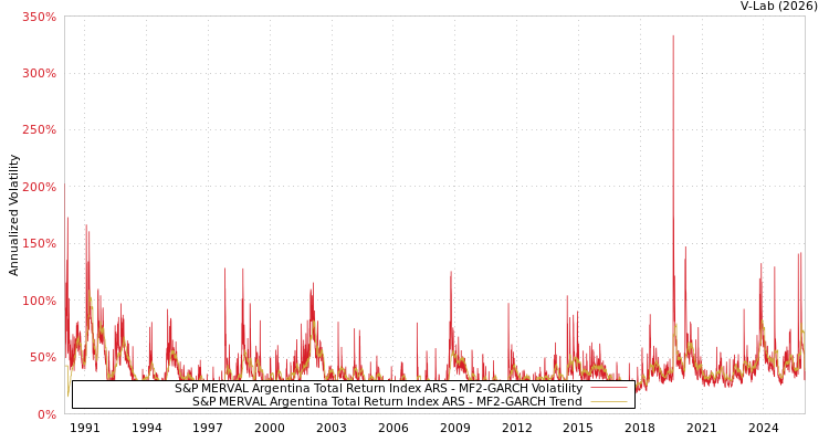 graph of S&P MERVAL Argentina Total Return Index ARS MF2-GARCH