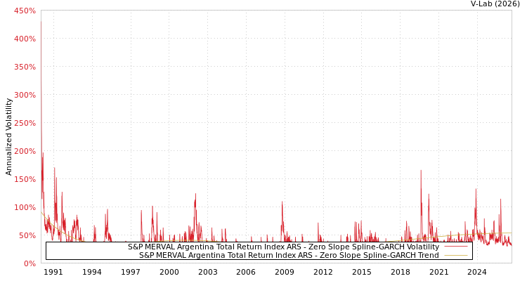 graph of S&P MERVAL Argentina Total Return Index ARS S0GARCH