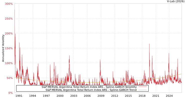graph of S&P MERVAL Argentina Total Return Index ARS SGARCH