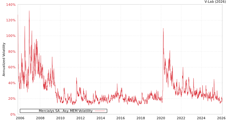 graph of Mercialys SA AMEM