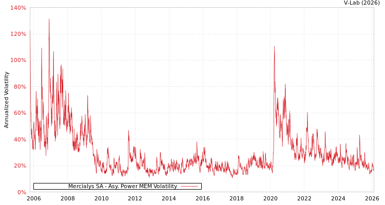 graph of Mercialys SA APMEM