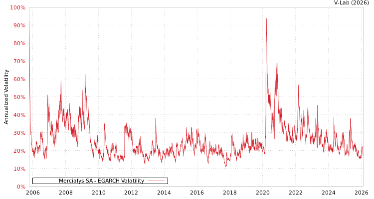 graph of Mercialys SA EGARCH