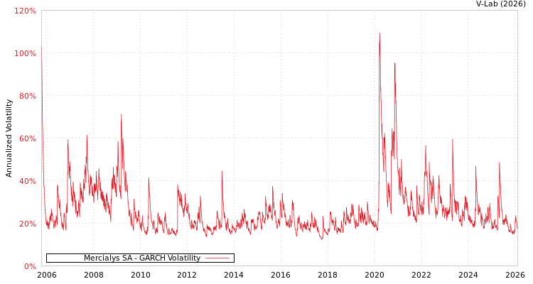 graph of Mercialys SA GARCH