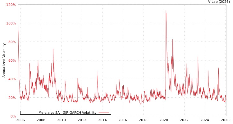 graph of Mercialys SA GJR-GARCH