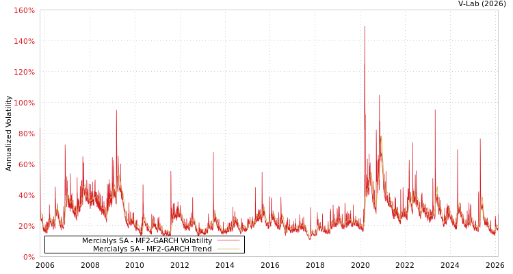 graph of Mercialys SA MF2-GARCH