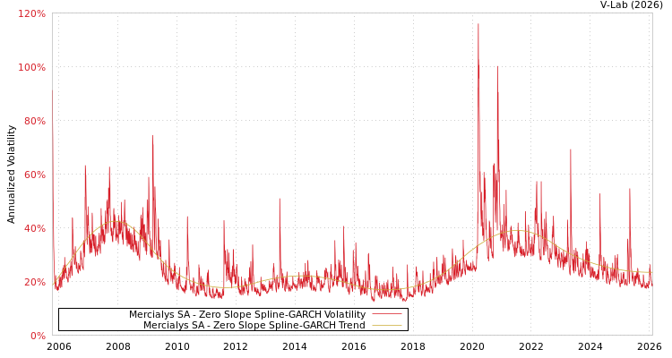 graph of Mercialys SA S0GARCH