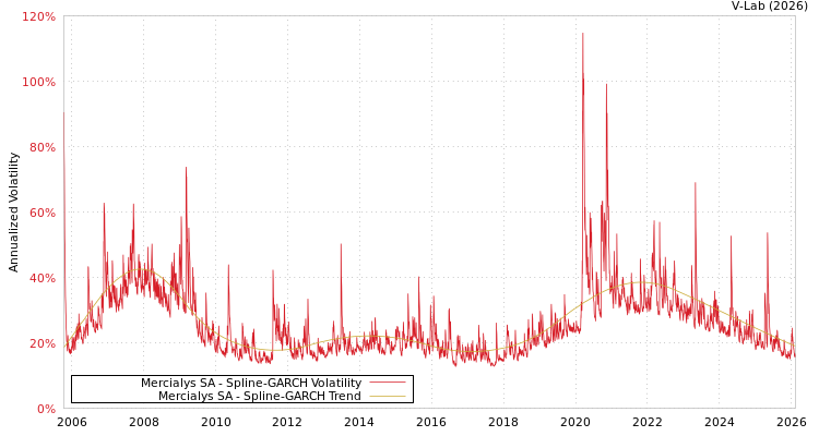 graph of Mercialys SA SGARCH