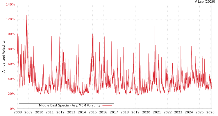 graph of Middle East Specia AMEM
