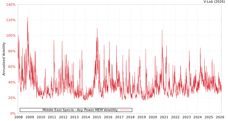 graph of Middle East Specia APMEM