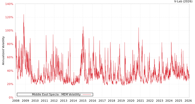 graph of Middle East Specia MEM