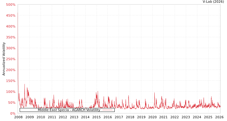 graph of Middle East Specia AGARCH