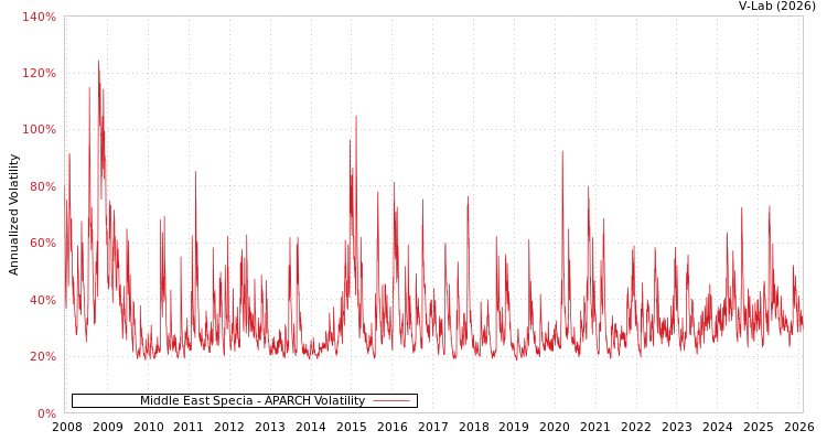 graph of Middle East Specia APARCH
