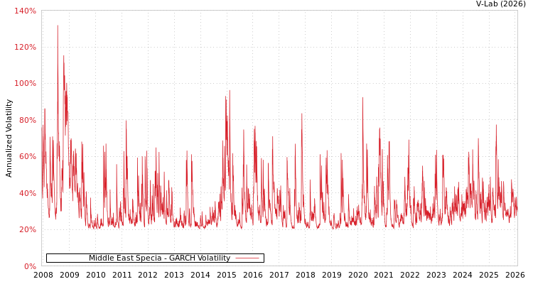 graph of Middle East Specia GARCH
