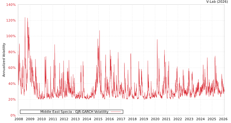 graph of Middle East Specia GJR-GARCH