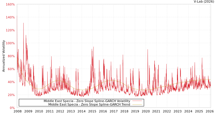 graph of Middle East Specia S0GARCH