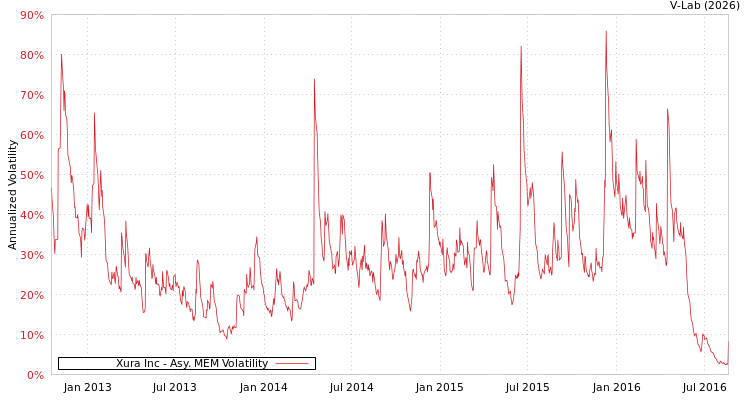 graph of Xura Inc AMEM